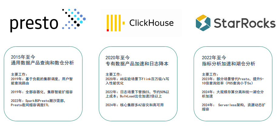 唯品会OLAP技术栈演进历程