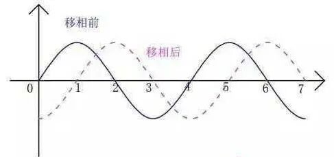 电容移相前后正弦波形对比图