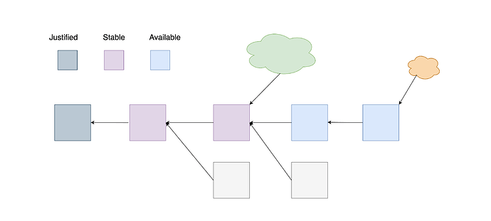 最终性、稳定性、可用性三层组件联合工作的分叉选择路径示意图