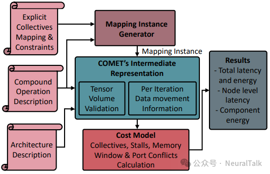 COMET 系统工作流程图