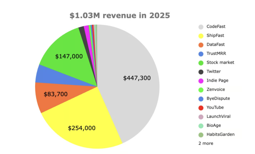 2025年103万美元收入构成饼图