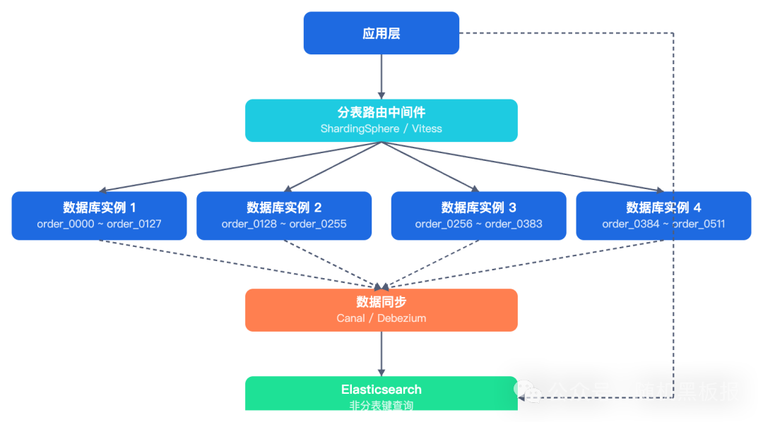 百万QPS级别分表架构示意图