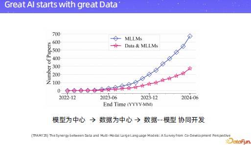 数据与多模态大模型论文增长趋势