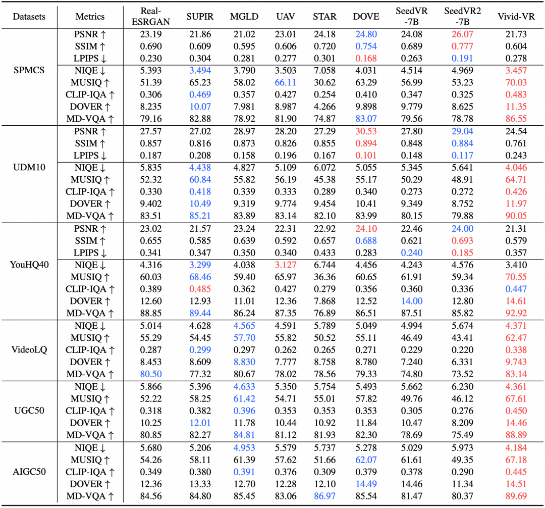 不同数据集上的定量评估结果表格