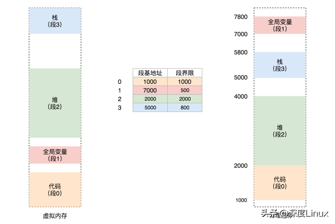 虚拟内存中四个段（代码、全局变量、堆、栈）的布局示意图
