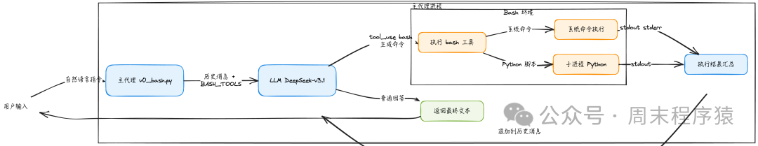 v0_bash.py系统流程图