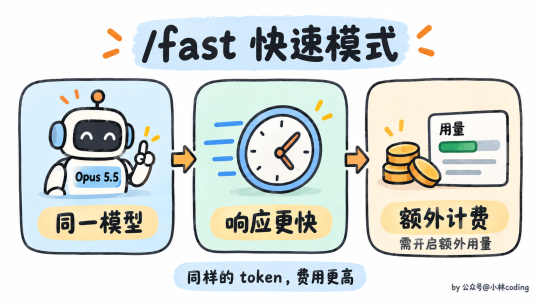 Claude Code 快速模式示意