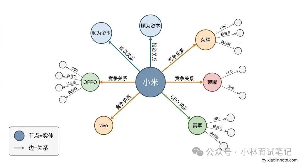 商业关系网络示例
