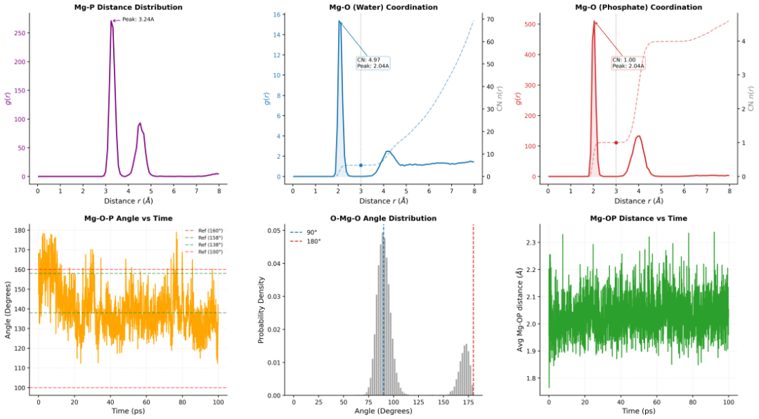 RNA中镁离子（Mg²⁺）配位结构的距离与角度分布分析图