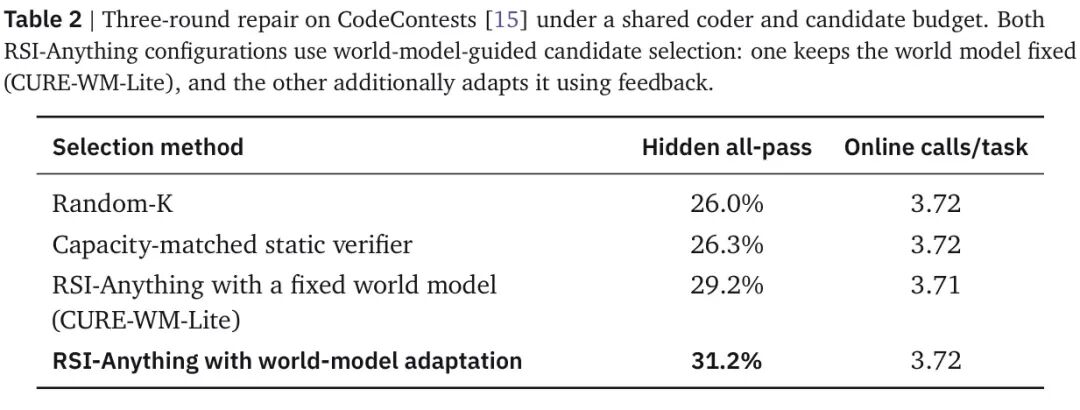表2|三轮修复对比:coder 与候选预算完全一致,差别只在「怎么选」