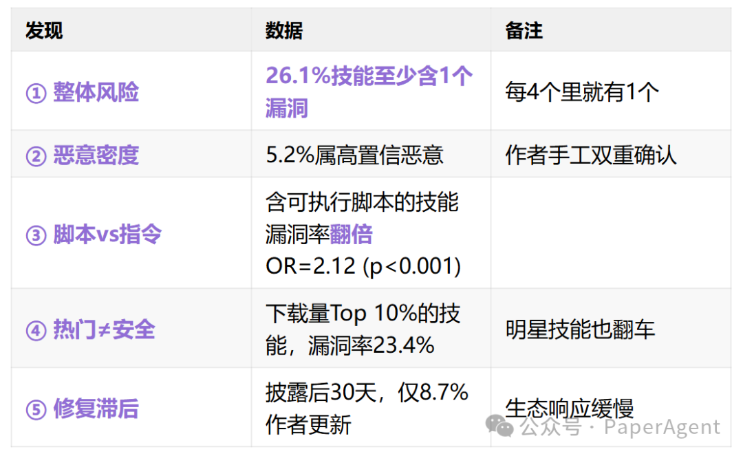 五项关键安全发现的数据表格
