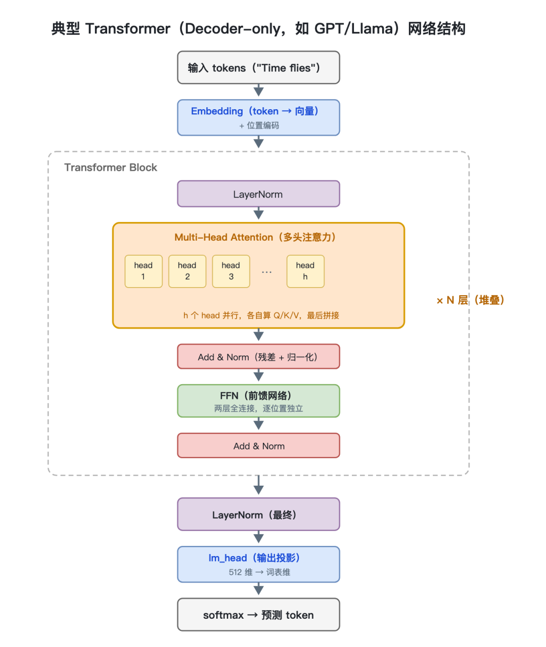 典型 Transformer Decoder-only 网络结构