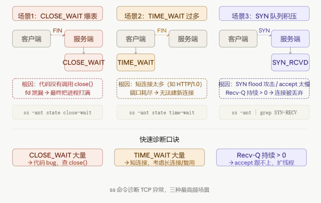 ss命令诊断 TCP 异常场景流程图