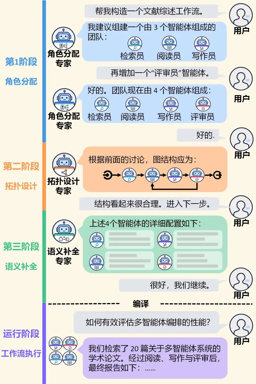 VibeGraphing 多智能体工作流构建过程