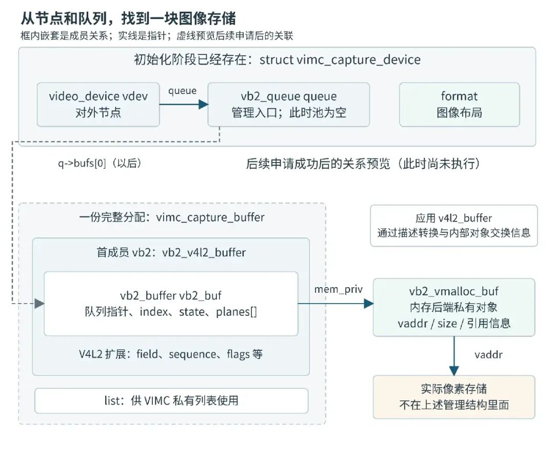 V4L2 设备队列到像素存储的层级关系图