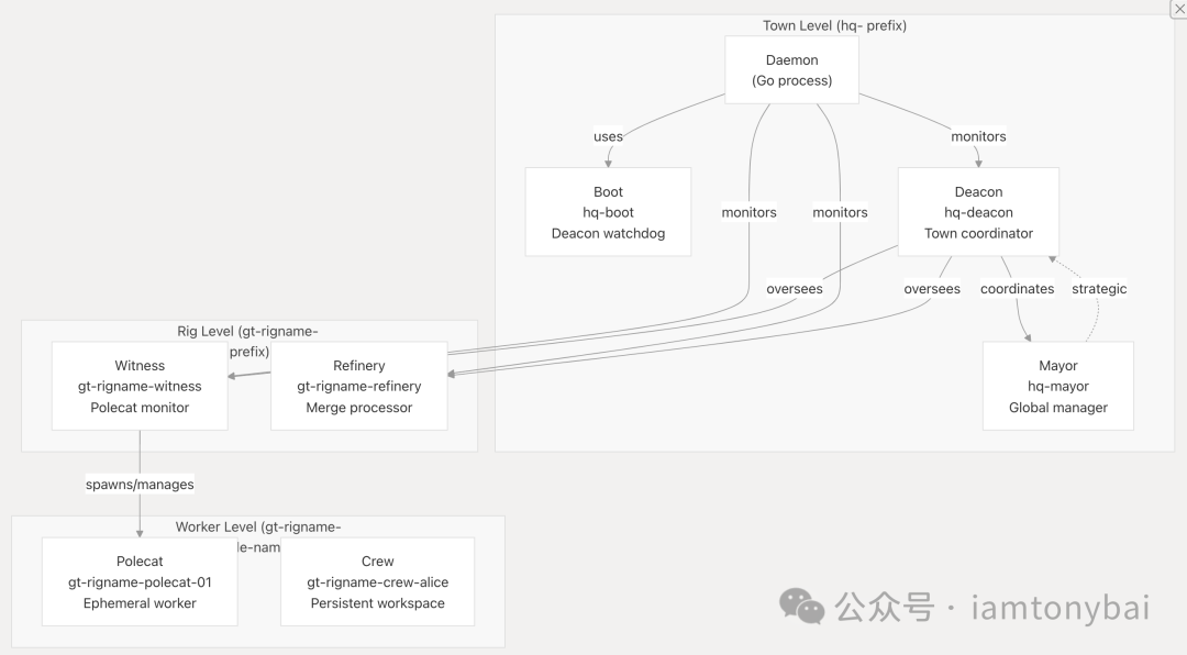 Gas Town 分布式系统架构图