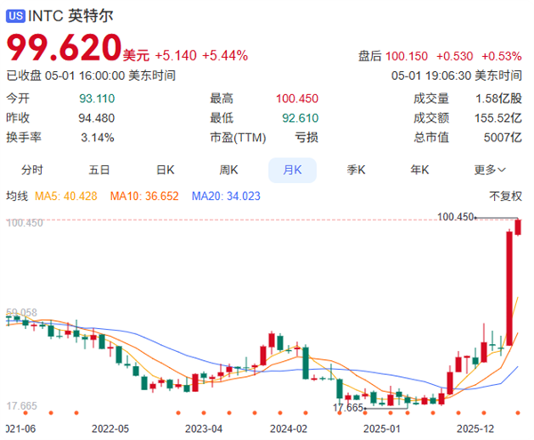 英特尔股价月K线图，突破100美元