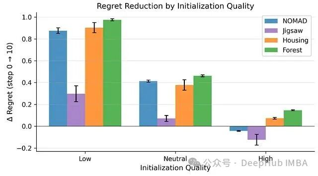 不同初始化质量下各方法后悔值减少量对比