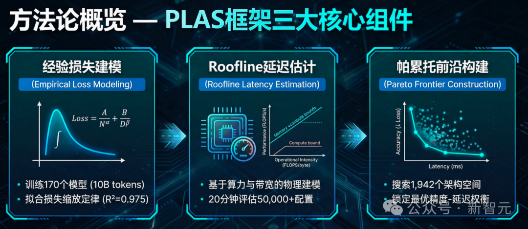PLAS框架概览图，展示经验损失建模、延迟估计和帕累托前沿构建三大组件