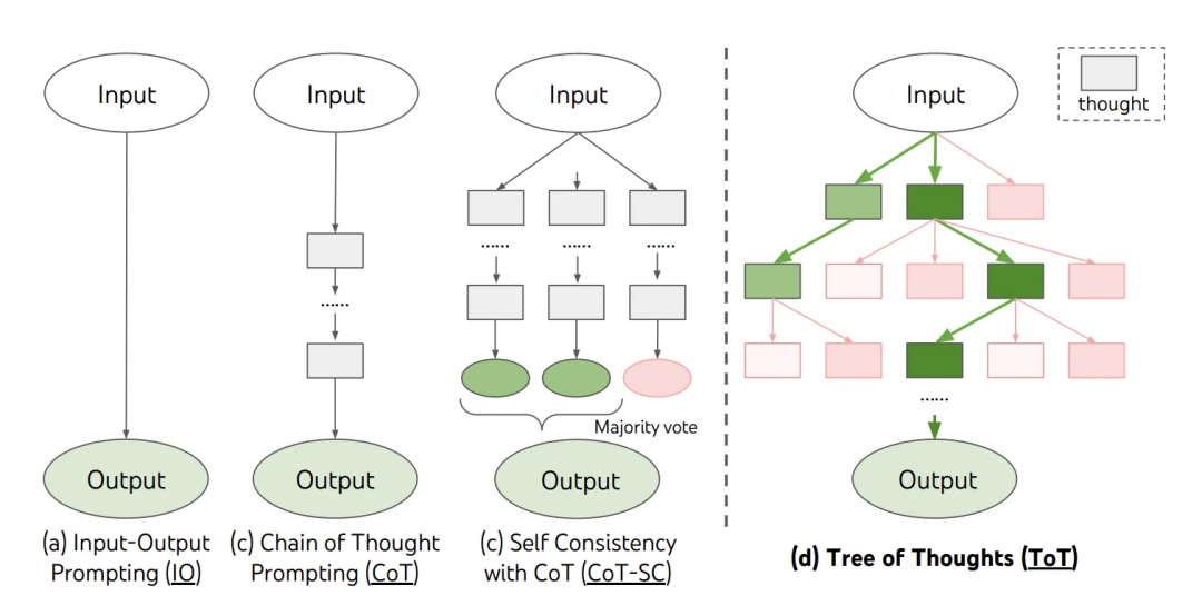 输入输出提示、思维链、思维树等思维模型对比图