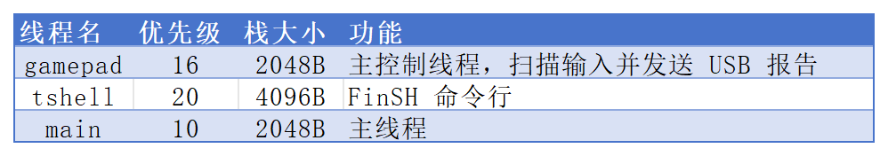 游戏手柄项目线程信息表