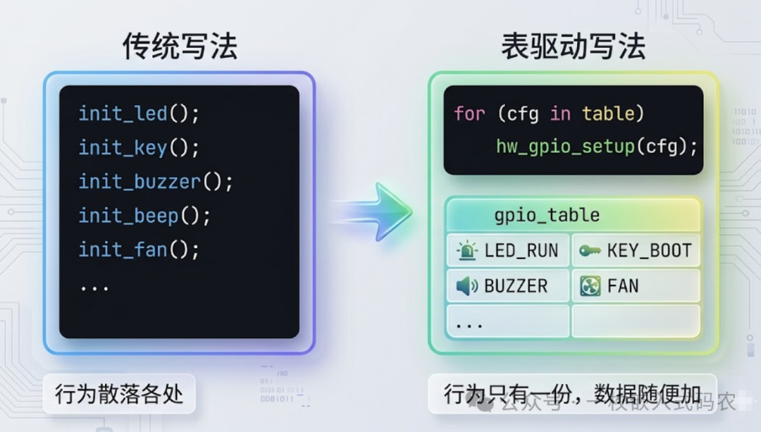 传统写法与表驱动写法对比示意图