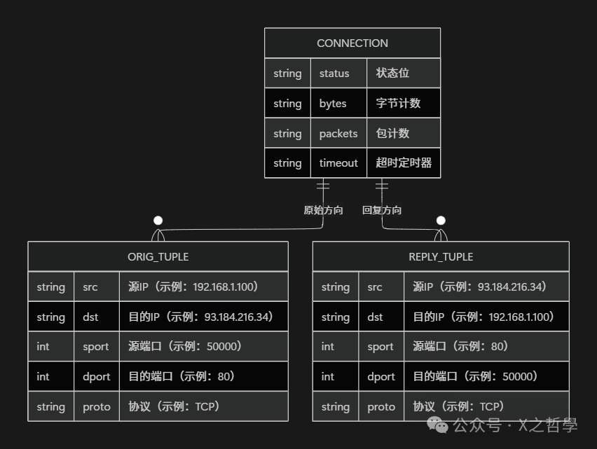 连接跟踪表示例