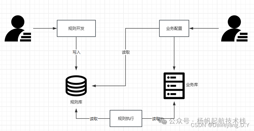 规则引擎工作流程图：规则开发、规则库、规则执行、业务库与业务配置的交互