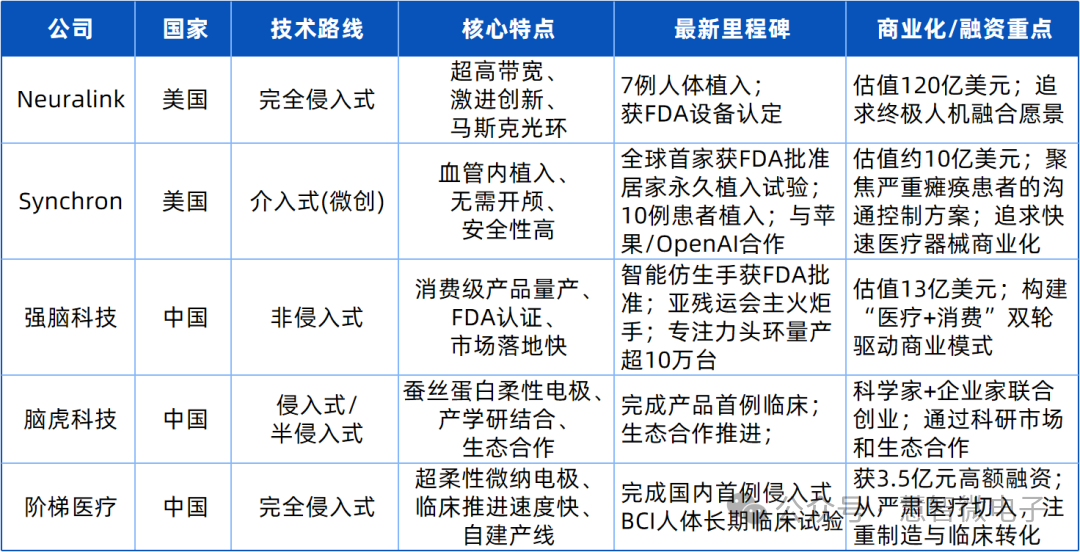 脑机接口主要企业对比表格