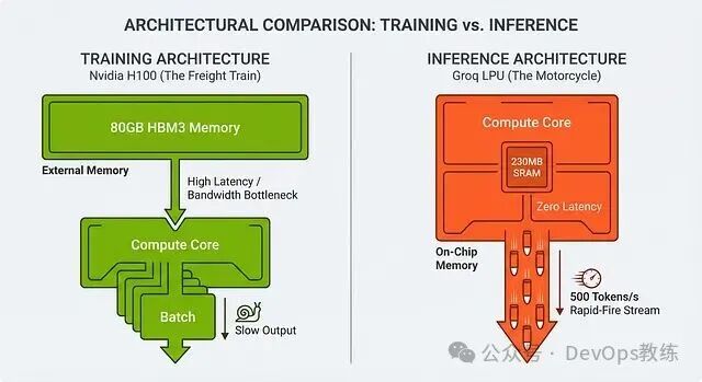 Nvidia H100训练架构与Groq LPU推理架构对比图