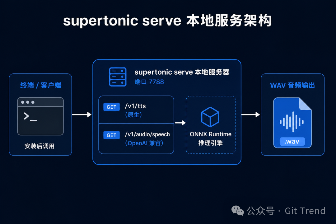 supertonic serve本地服务架构:从客户端请求到ONNX推理再到WAV输出的完整链路