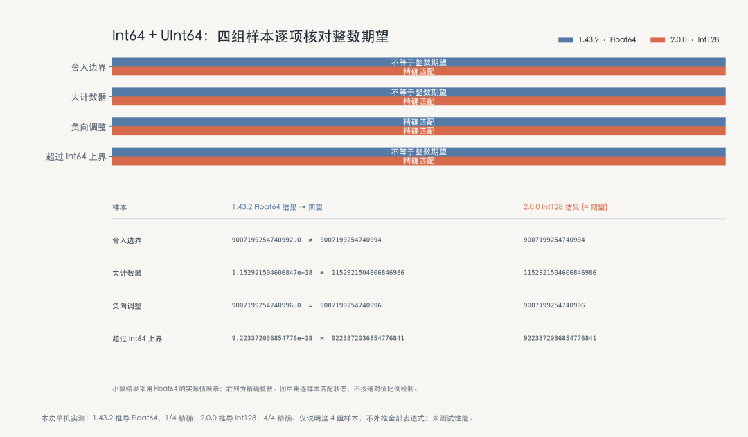 Polars 1.43.2 与 2.0.0 在 Int64 和 UInt64 混算时的类型与精度对比