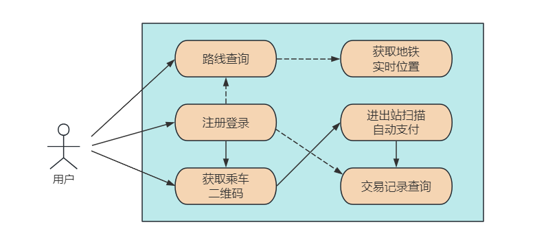 一张系统用例图，展示了用户与“路线查询”、“注册登录”、“获取乘车二维码”等核心功能的交互流程