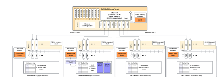 分布式KV缓存架构详细框图