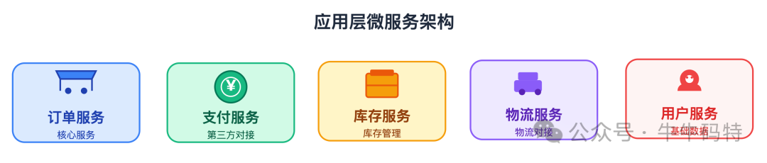 应用层微服务架构