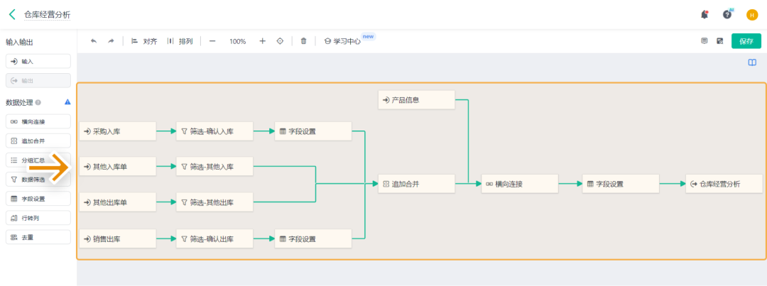 仓库经营分析流程图