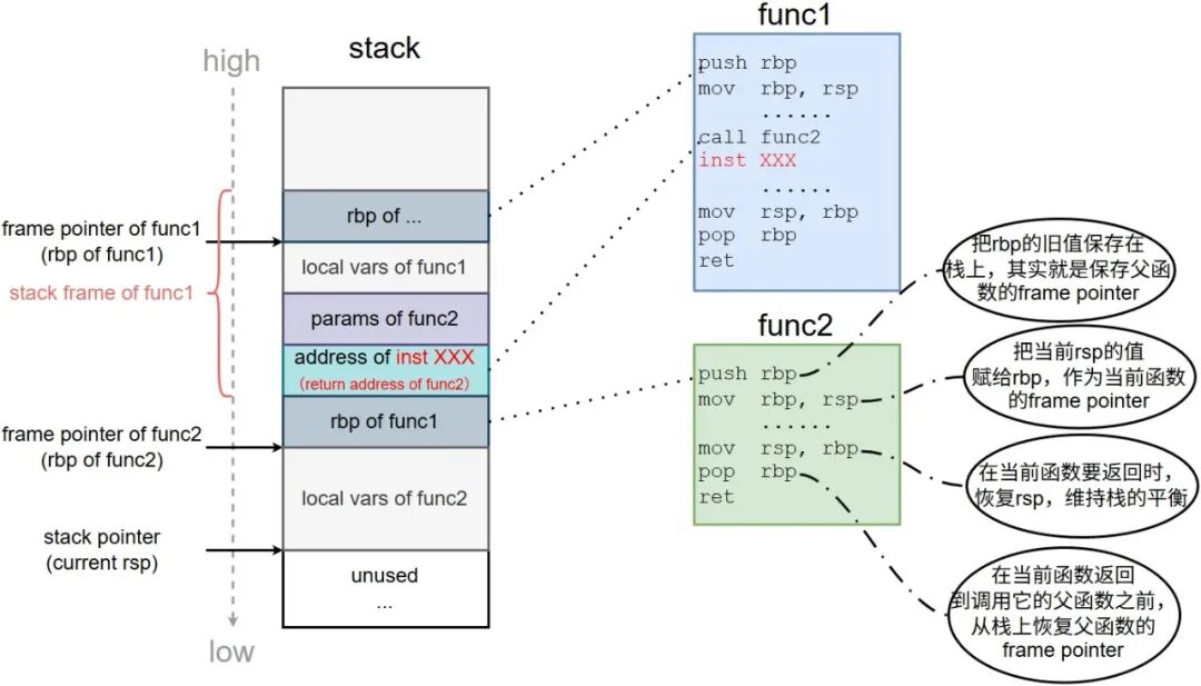 函数调用过程栈帧图