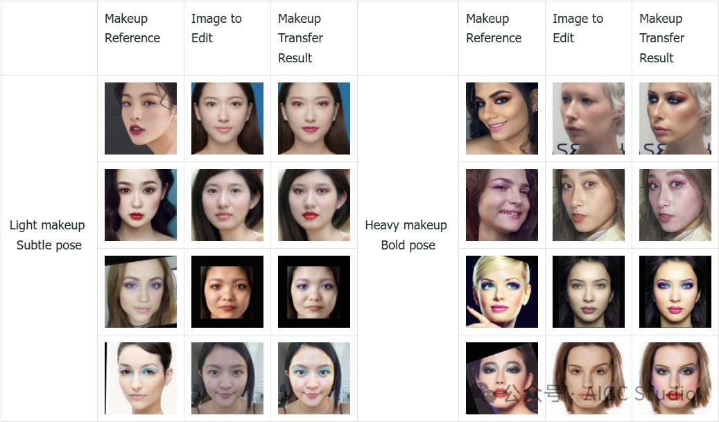 FLUX-Makeup 在轻重妆容下的迁移效果展示