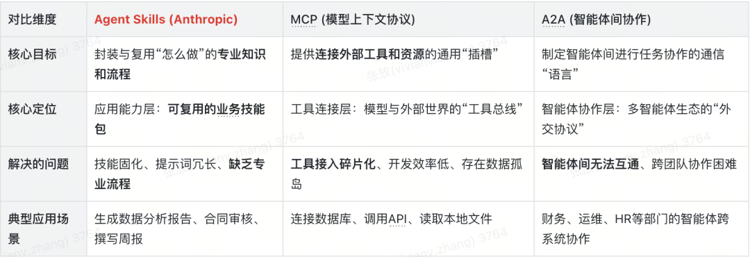 Agent Skills、MCP、A2A对比表格
