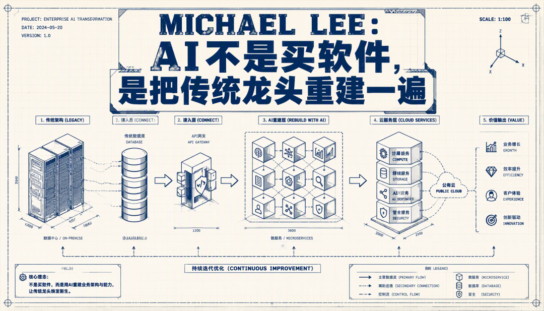 企业AI转型流程图:从传统架构到AI重建层、云服务层与价值输出