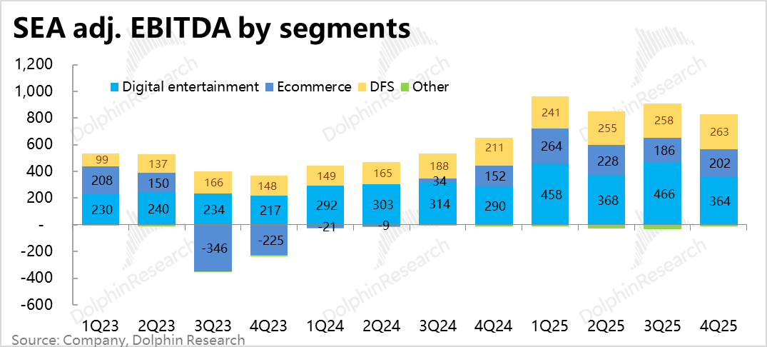 SEA各业务板块调整后EBITDA贡献
