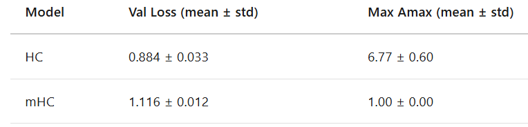 HC与mHC的验证损失和最大Amax均值标准差表格