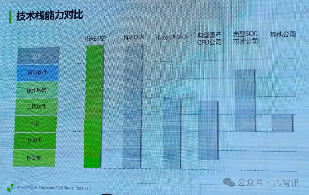 进迭时空与其他厂商技术栈能力对比