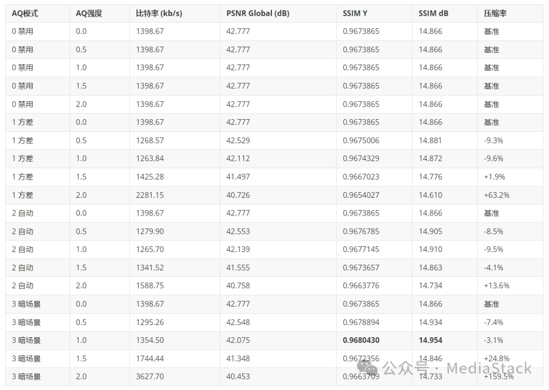 AQ模式与强度测试结果数据表