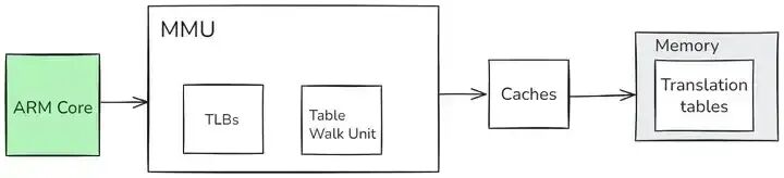 MMU工作原理示意图