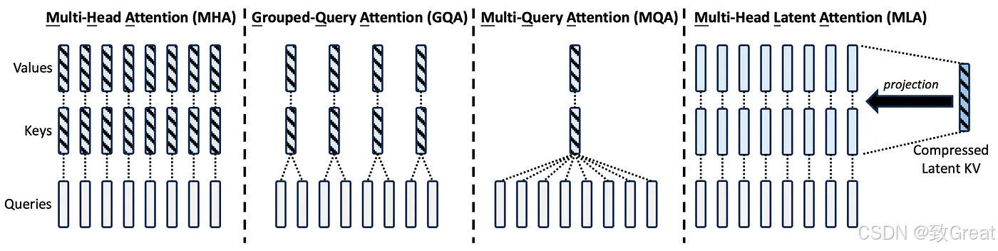 DeepSeek-R1模型架构深度解析:MLA与MoE技术详解 - 图片 - 5