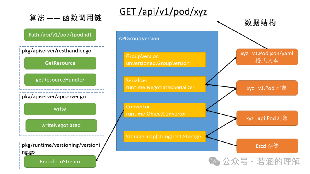 Kubernetes API 请求处理与数据结构映射流程图
