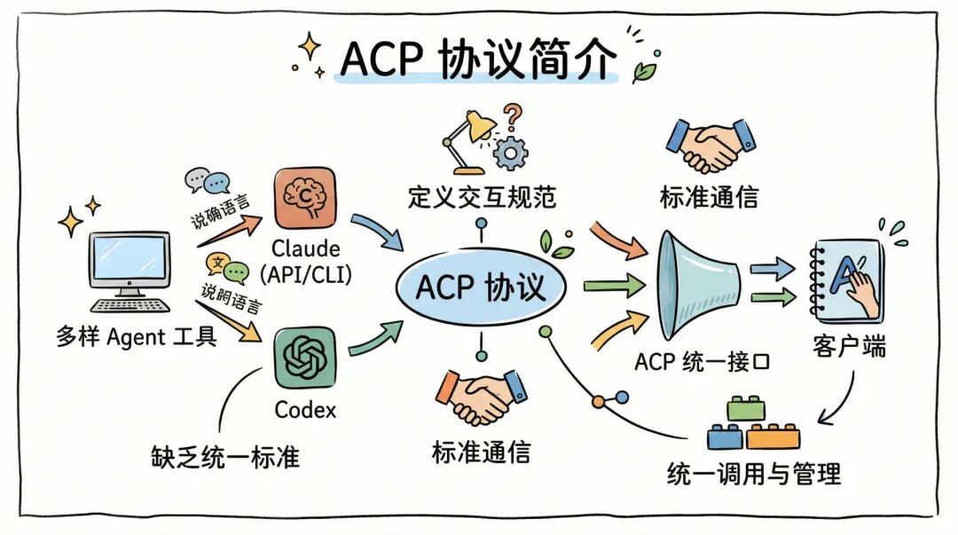 ACP 协议简介