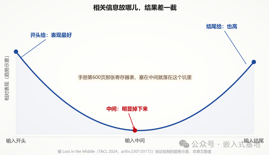 信息位置与模型表现关系的U型曲线示意图