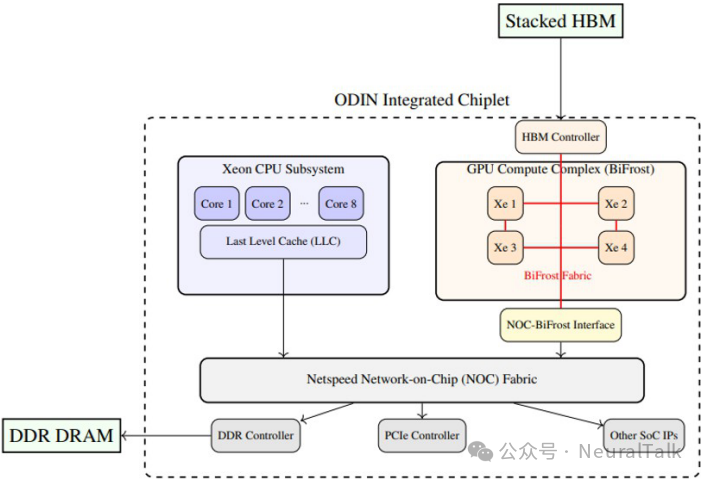 ODIN 芯粒整体架构图